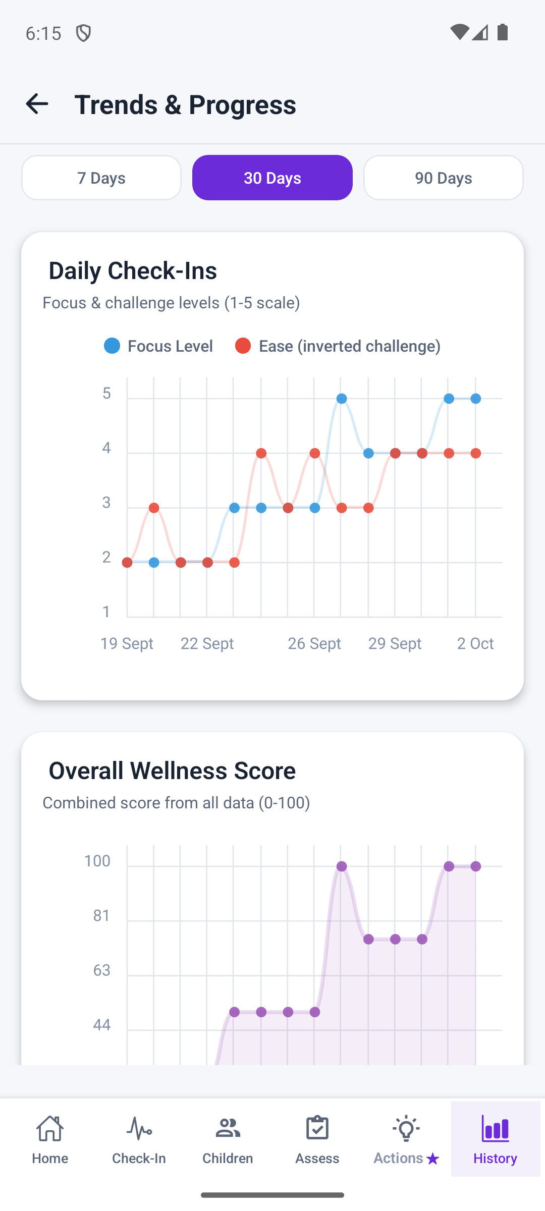 Trends & Progress